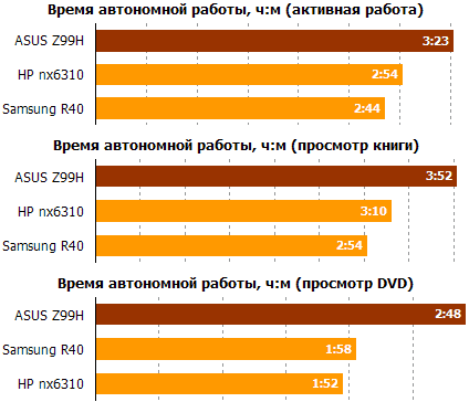 Ноутбук ASUS Z99H