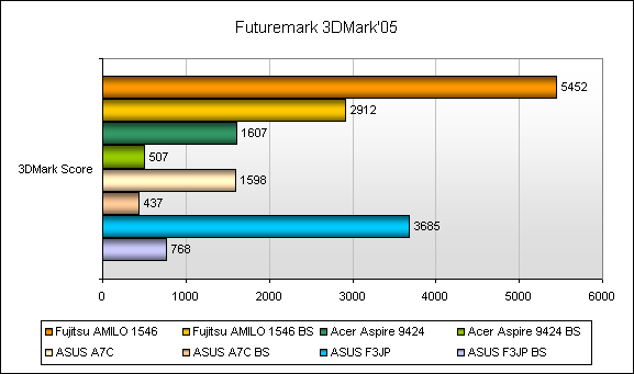 Futuremark 3DMark2005
