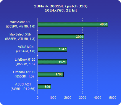 ���������� ������ Lifebook C1110 � 3DMark2001SE