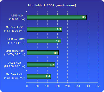 ���������� ������ Lifebook C1110 � MobileMark 2002