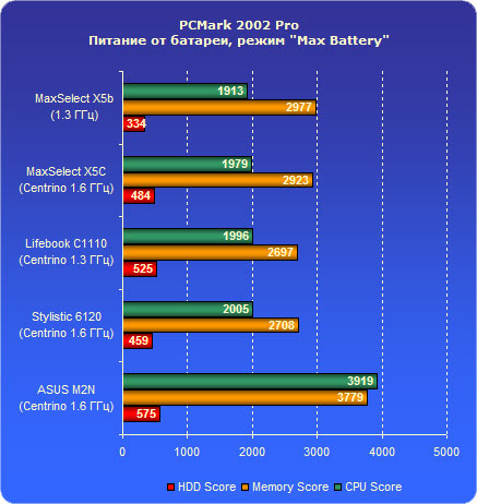���������� ������ � PC Mark 2002
