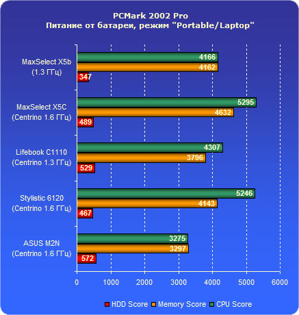 ���������� ������ � PC Mark 2002