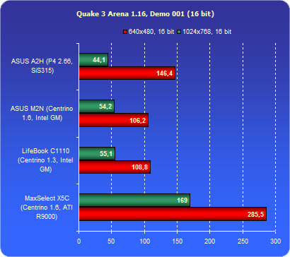 ���������� ������ Lifebook C1110 � Quake 3 Arena