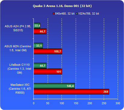 ���������� ������ Lifebook C1110 � Quake 3 Arena