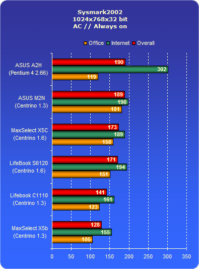 ���������� ������ Lifebook C1110 � SYSmark 2002