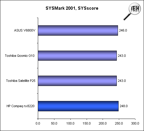 Обзор ноутбука HP nx8220