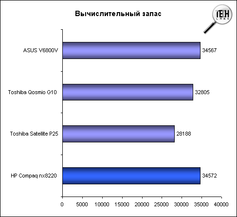 Обзор ноутбука HP nx8220