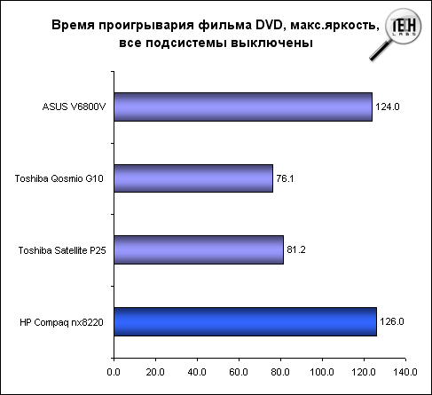 Обзор ноутбука HP nx8220
