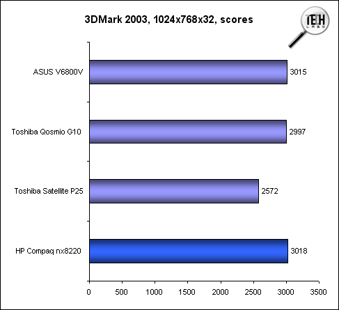Обзор ноутбука HP nx8220