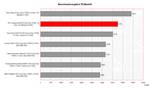 HP Compaq nc8430 Benchmark Comparison